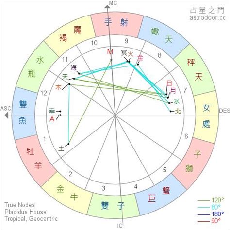 太陽 月亮 金星|星座命盤：查詢星盤的上升下降太陽月亮金星天頂天底